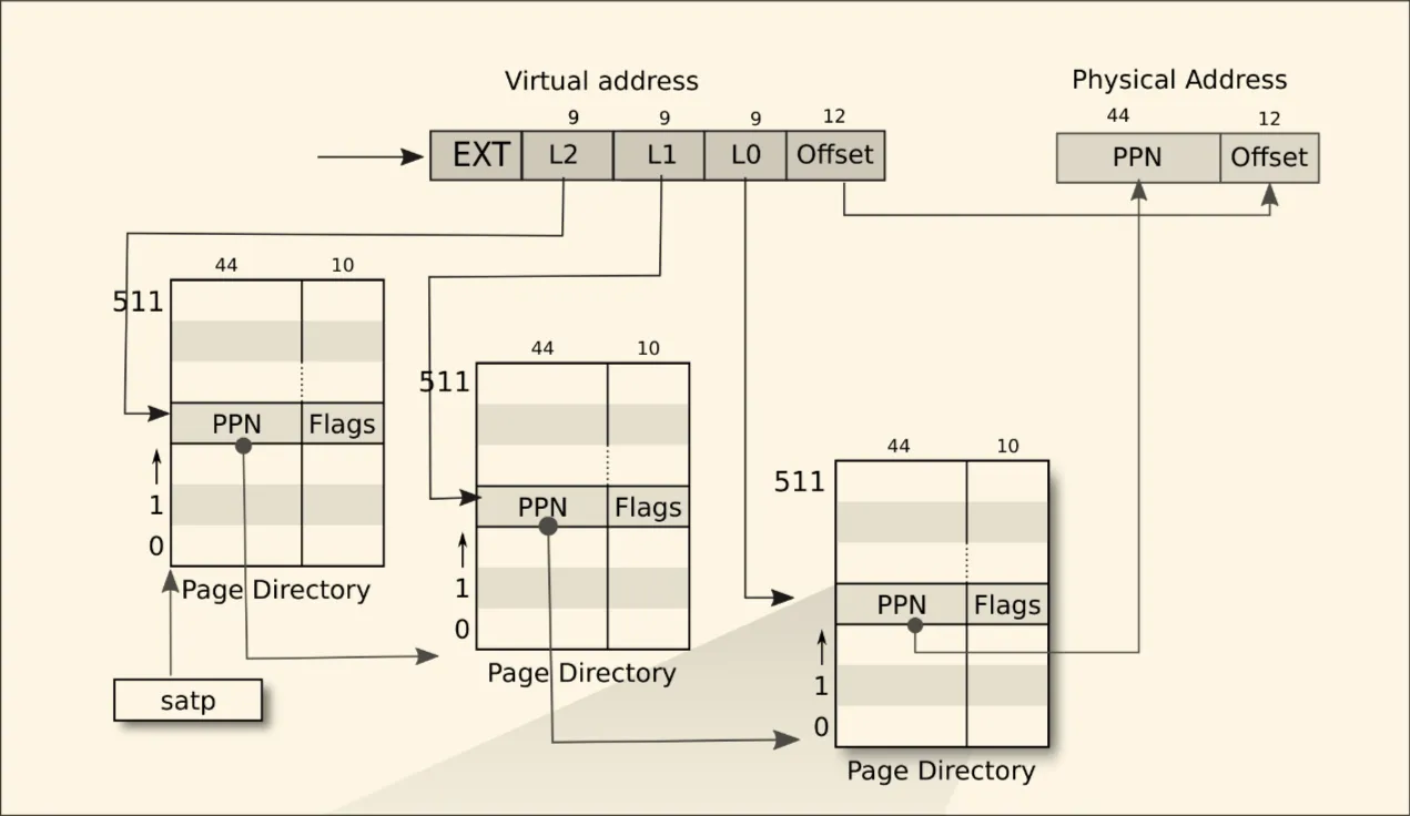 图3-2:RISC-V address translation details