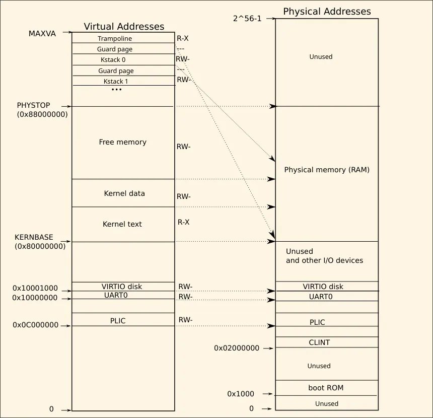 图3-4:On the left, xv6’s kernel address space. On the right, the RISC-V physical address space that xv6 expects to see.