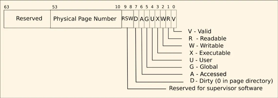 图3-3:RISC-V physical address details