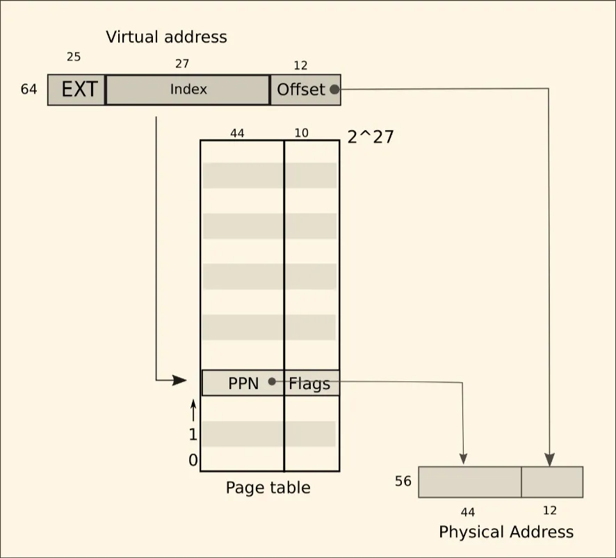 图3-1:RISC-V simplified logical page table