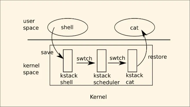 图 6-1 Switching from one user process to another