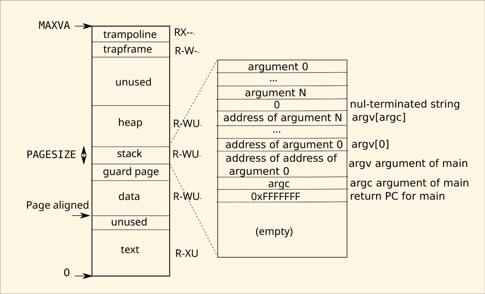 图3-5:A process’s user address space, with its initial stack.