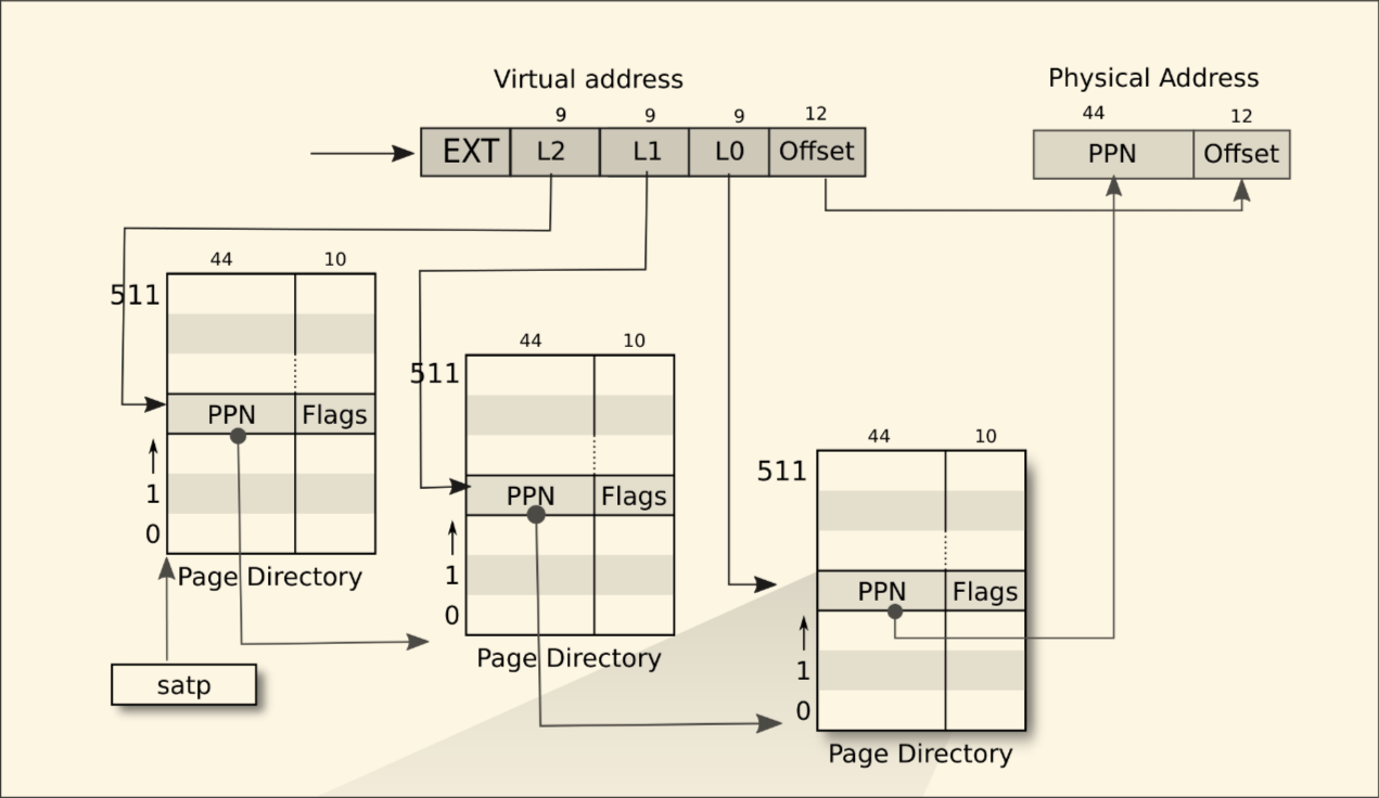 图3-2:RISC-V address translation details