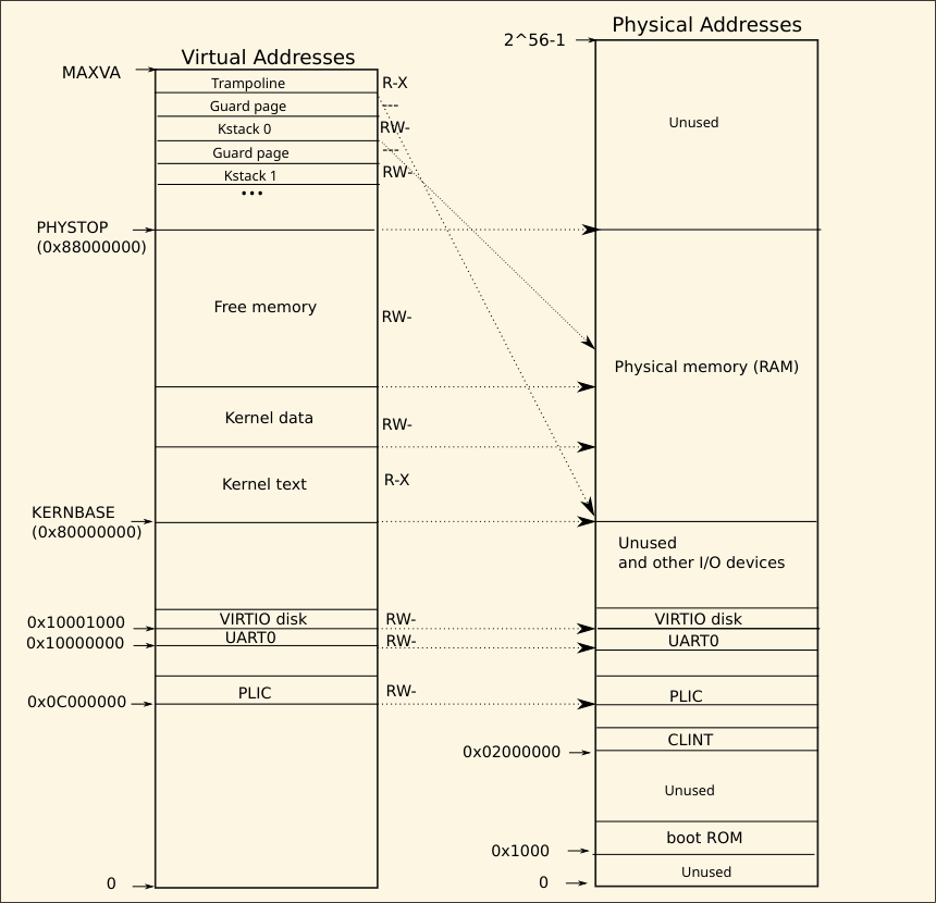 图3-4:On the left, xv6’s kernel address space. On the right, the RISC-V physical address space that xv6 expects to see.