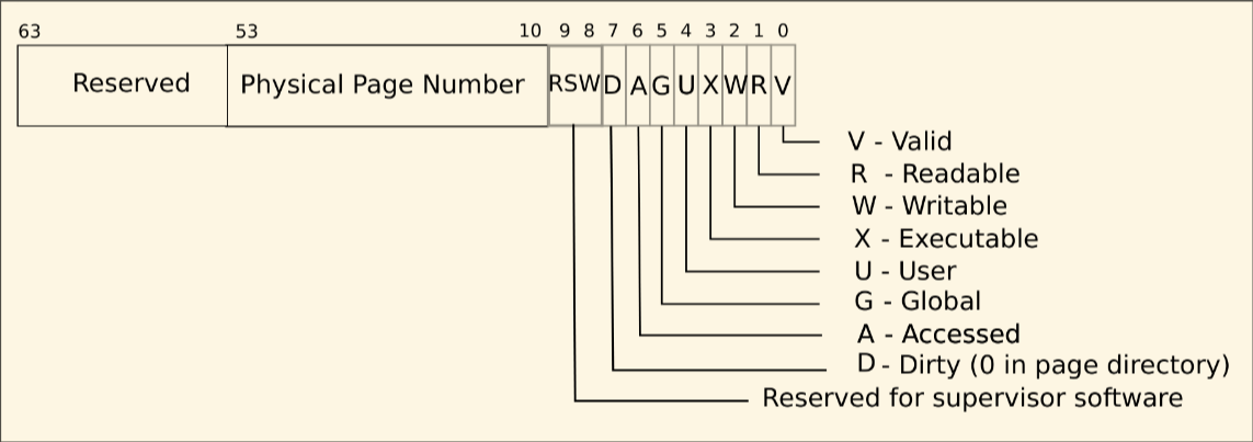 图3-3:RISC-V physical address details