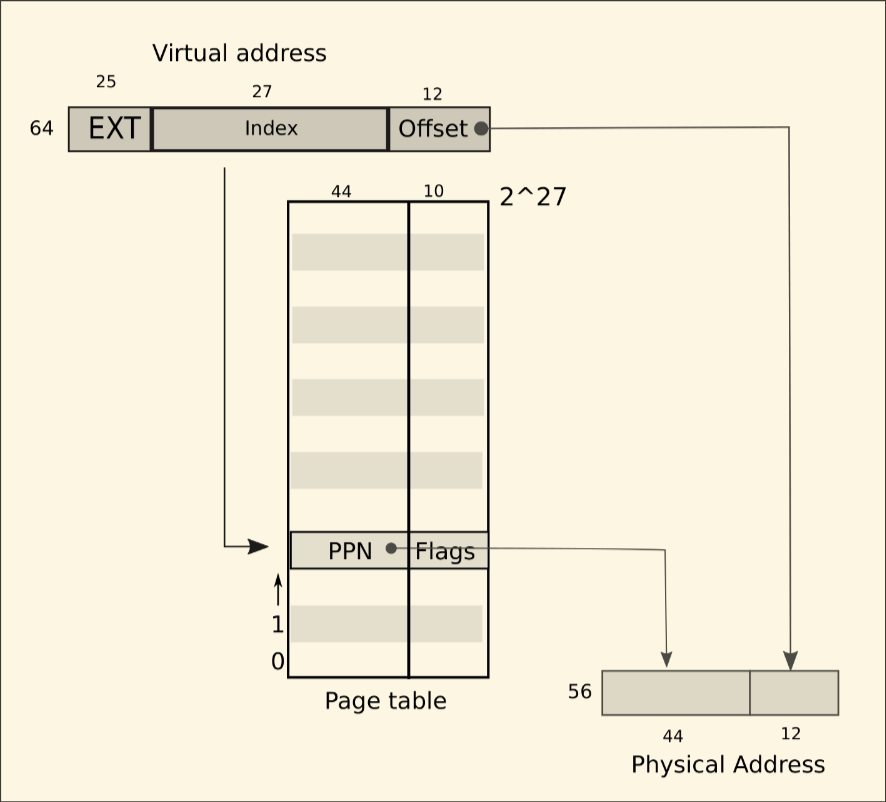 图3-1:RISC-V simplified logical page table
