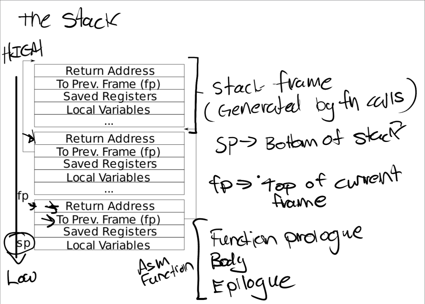 图 4-1 stack frame