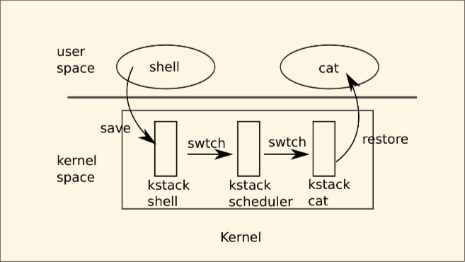 图 6-1 Switching from one user process to another